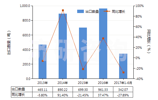 2013-2017年6月中國未硫化橡膠制品(盤、環(huán)等)(HS40069020)出口量及增速統(tǒng)計(jì)